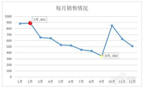 怎样重点标识excel折线图某个数据点 百度经验 怎样重点标识excel折线图某个数据点 百度经验