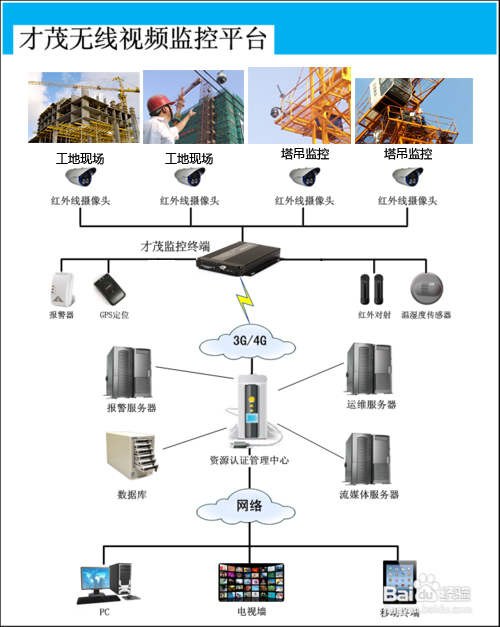 基于无线视频监控对建筑工地的应用方案