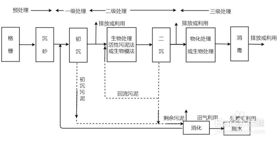 污水处理流程图模板分享 绘制污水处理流程图