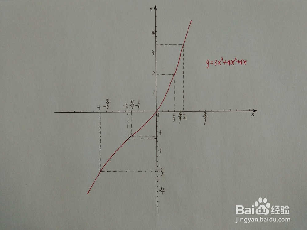 如何画函数y=3x^3+4x^2+4x的图像