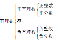 有理数有哪几种分类方法