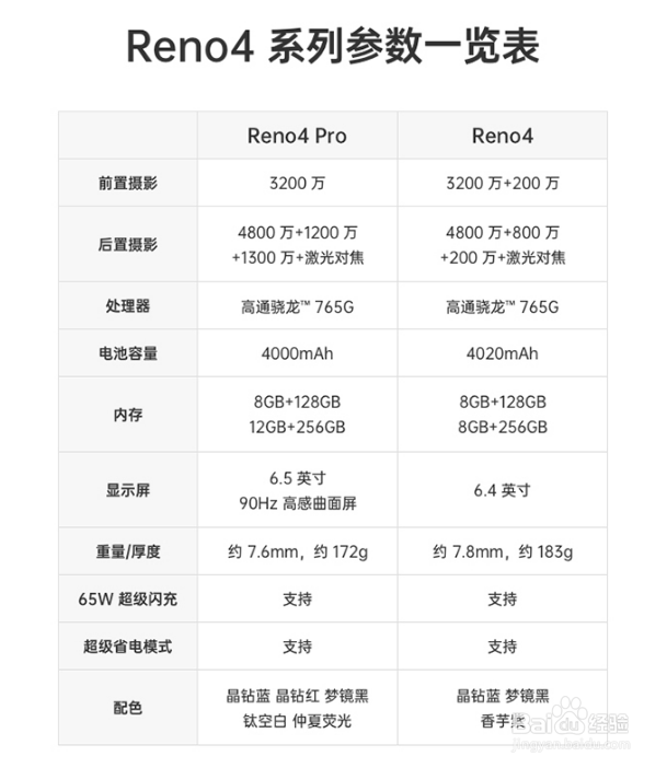 OPPO Reno4:手机配置大曝光