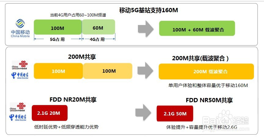 5G到底是什么？