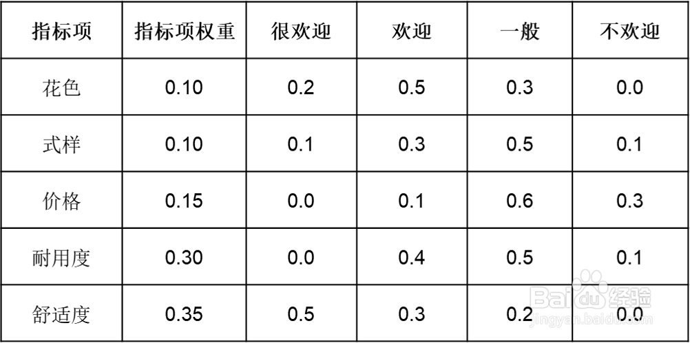 如何做模糊综合评价