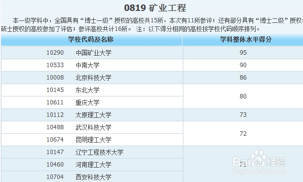 各专业大学排名——工科类