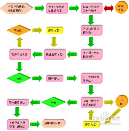 制作网站的方案