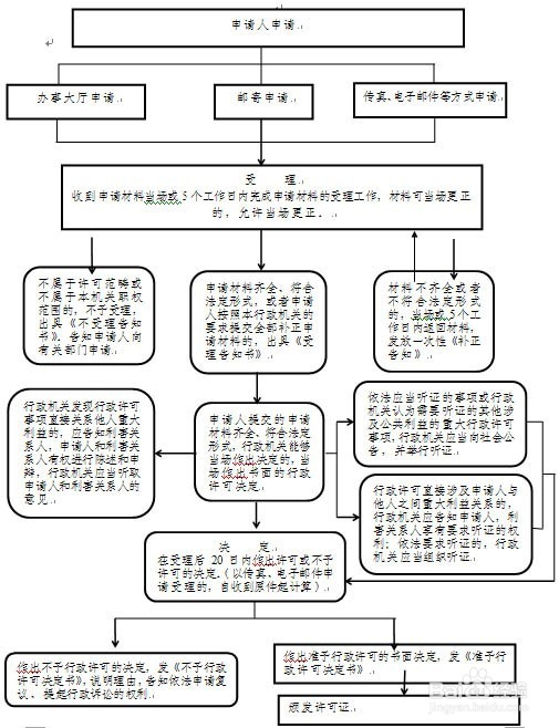 变更内资娱乐场所审--办理流程图
