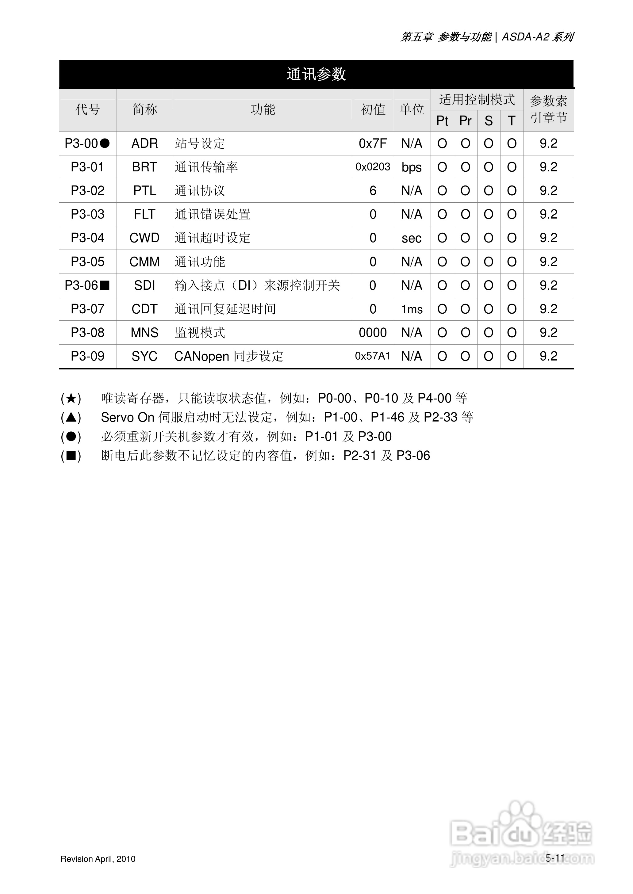 AELTA ASD-A2系列高机能通讯型伺服器使用手册:[14]
