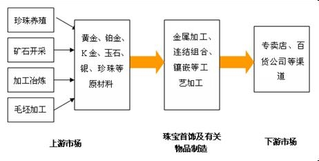 我国珠宝首饰行业发展现状分析