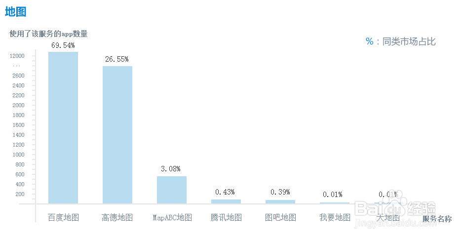 2014年开发者服务市场占有率报告