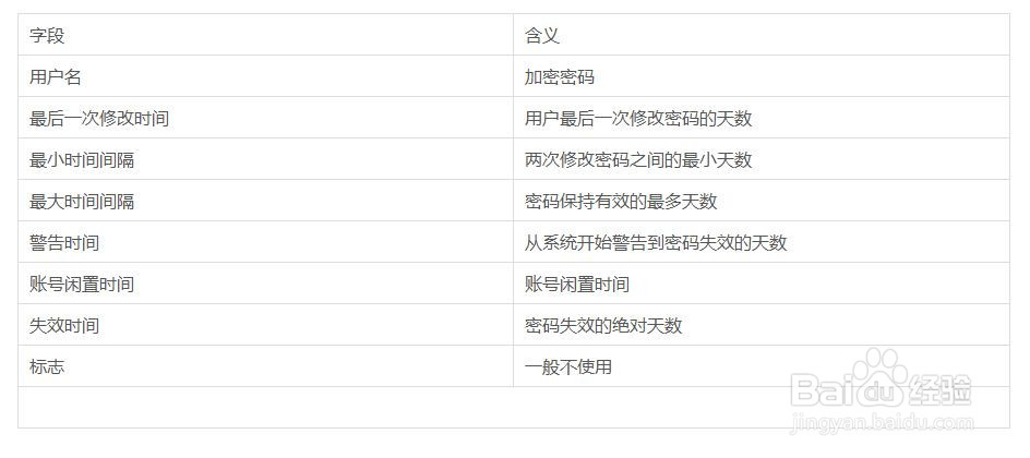 Linux系统中基本的用户管理方法