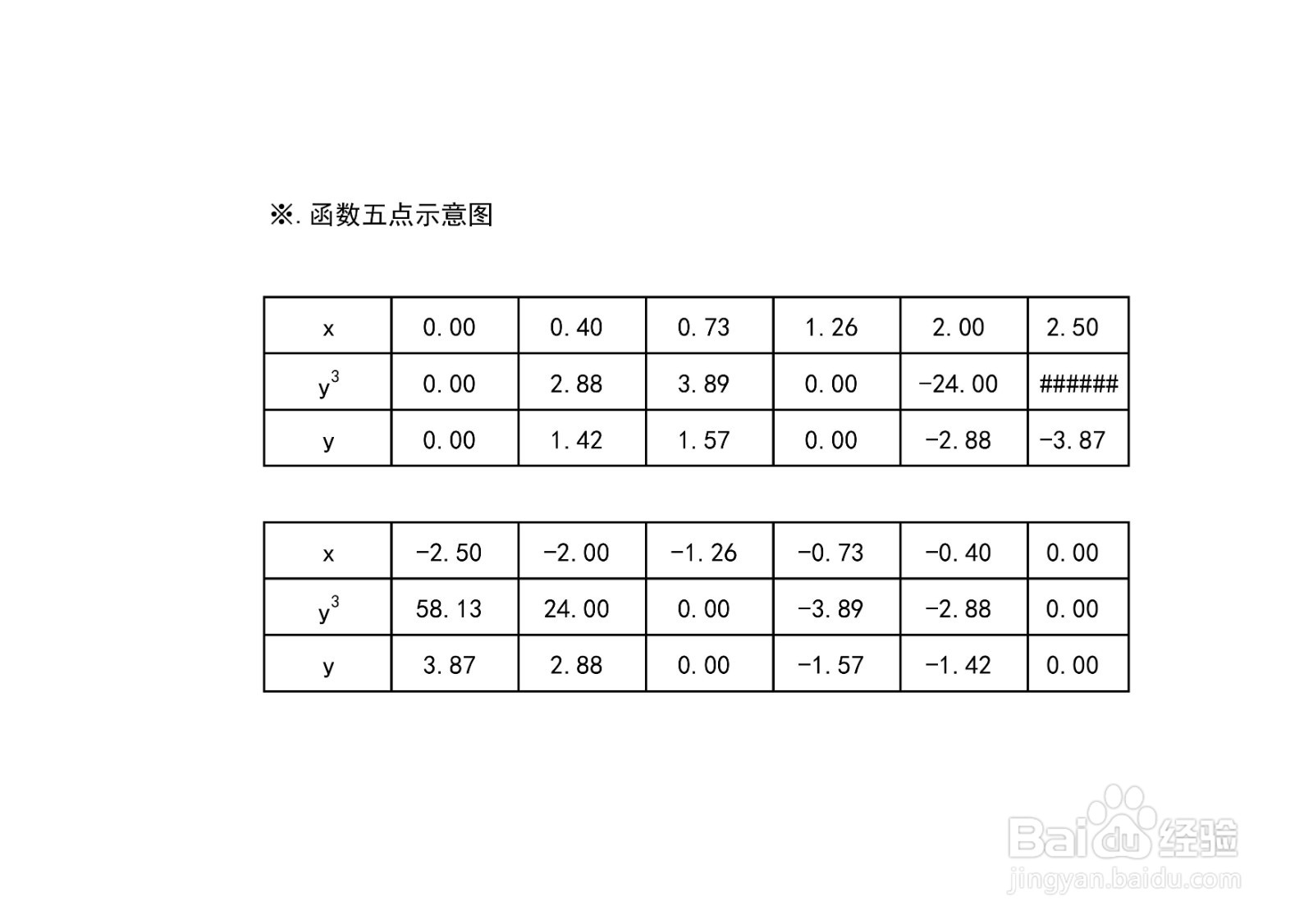 三次隐函数5x^3+y^3=8x的示意图及其性质