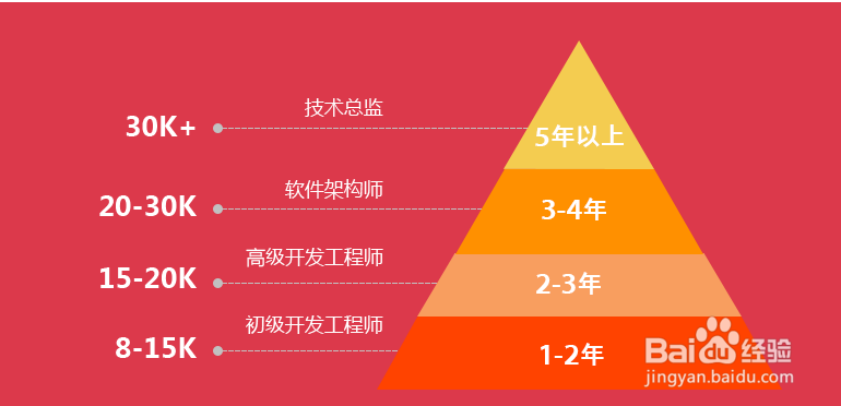 安卓(Android)软件工程师的工资是多少