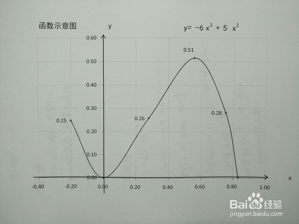 三次函数y=-6x^3+5x^2的单调性凸凹性问题