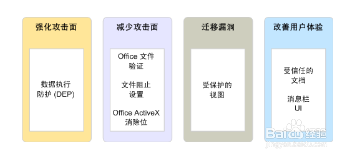 缓冲区溢出攻击防护方法