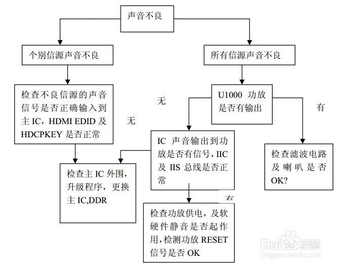 液晶电视维修步骤