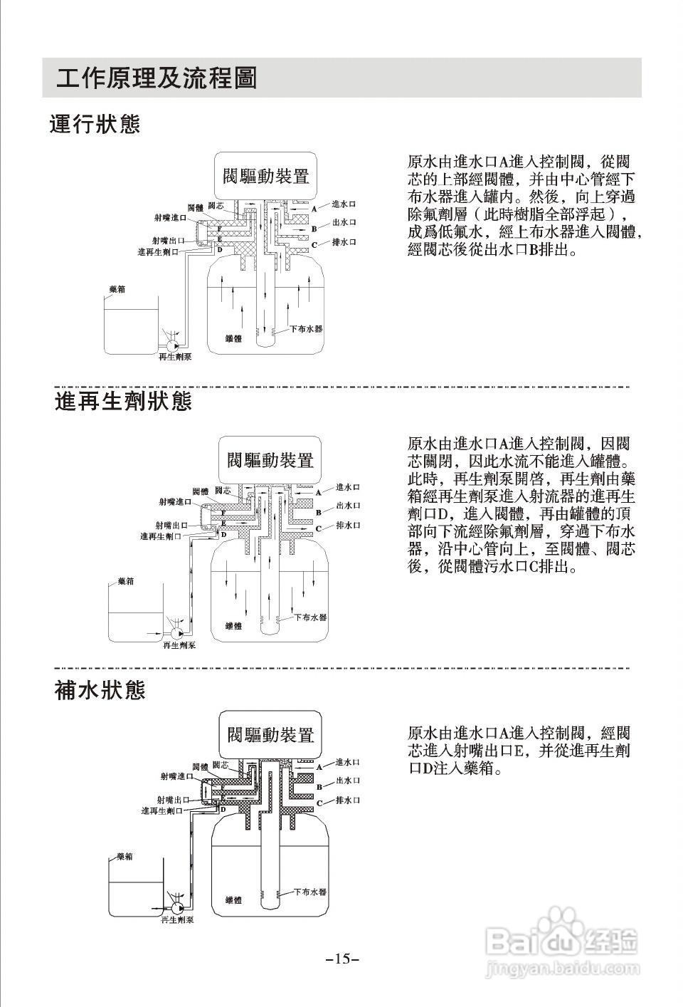 润新TM.F83B3多功能控制阀使用说明书:[2]