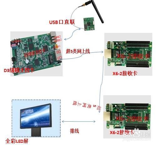 全彩LED显示屏无线控制方案