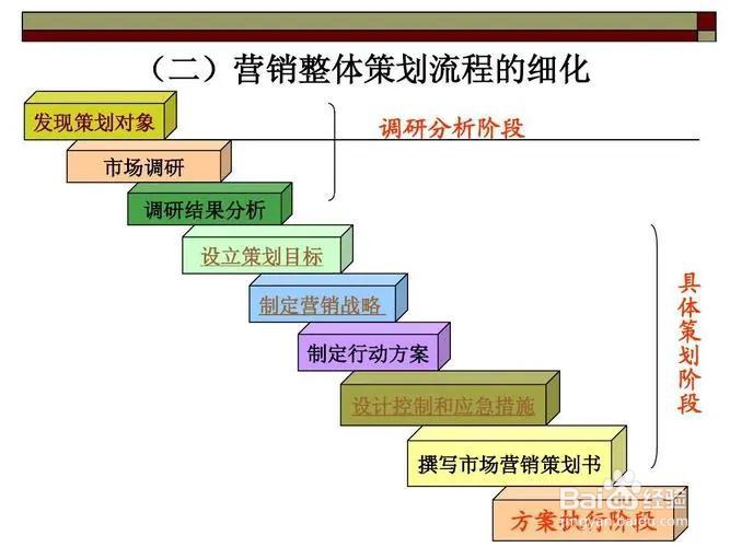 市场营销管理过程的首要步骤是