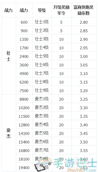 《啪啪三国》四等级对应富商快跑奖励系数表
