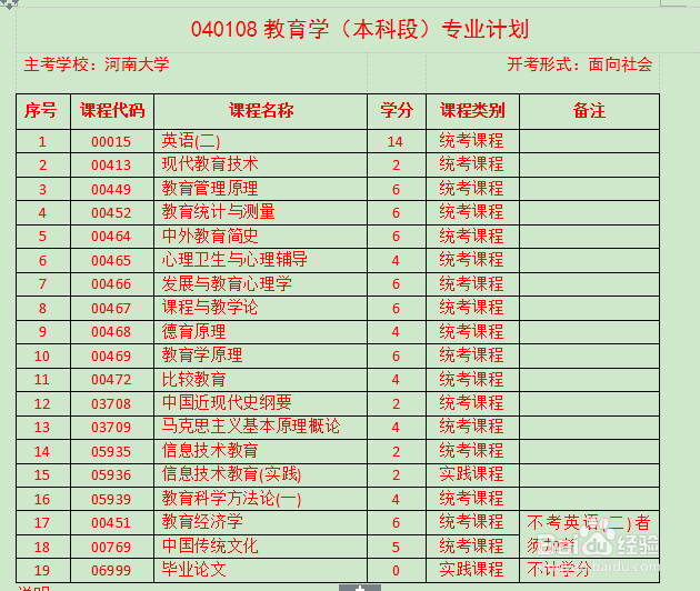 (推荐)河南大学自考本科专业