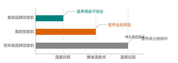 美的 DE12G13五大绝技重新定义好豆浆