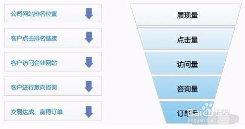 竞价推广之如何掌握数据分析？