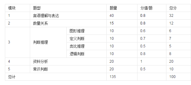 公务员考试行测每道题目分值一样吗