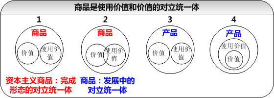 如何理解“使用价值的源泉”