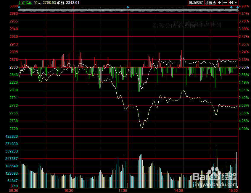 股票想说——分时走势图