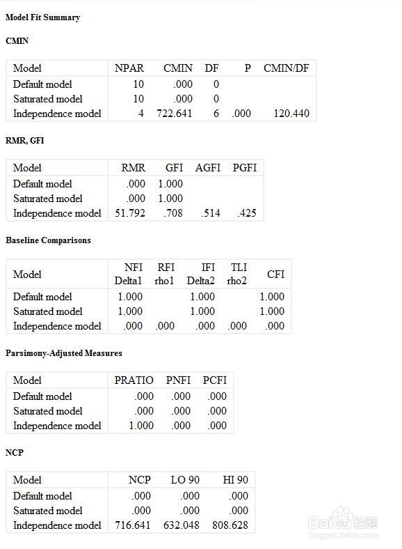 amos21.0教程：[20]饱和模型(卡方为零)