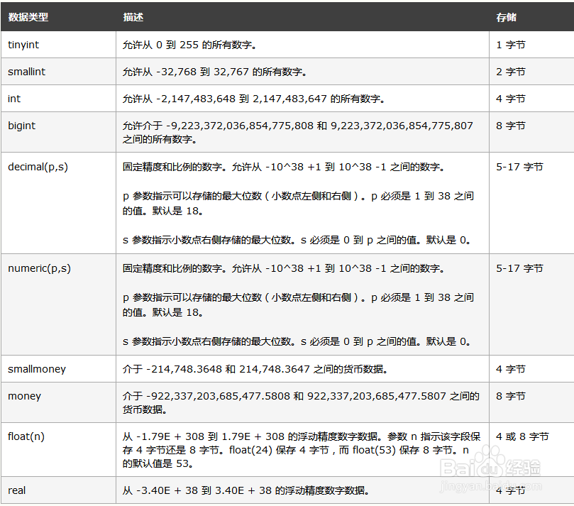 sql的数据类型有哪些