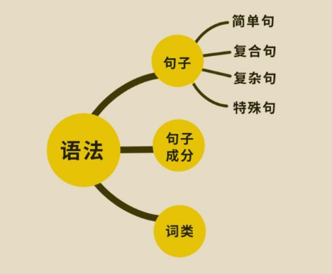 英语语法 基本组成
