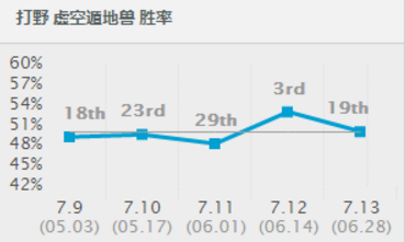 LOL职业选手OP三大英雄攻略篇