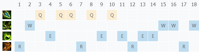 英雄联盟狂野女猎手奈德里辅助怎么玩
