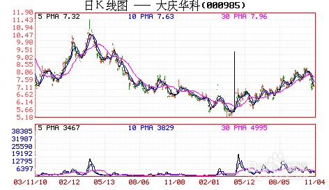 怎样判断股票已经建仓完毕：[2]最低点的量能