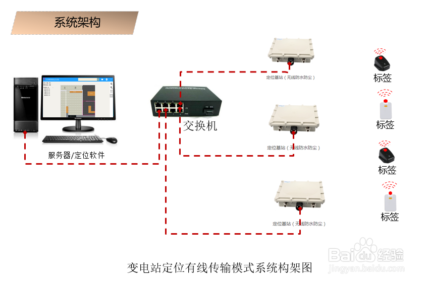 一种变电站人员精确定位的方案