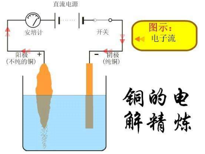 粗铜精炼原理是什么