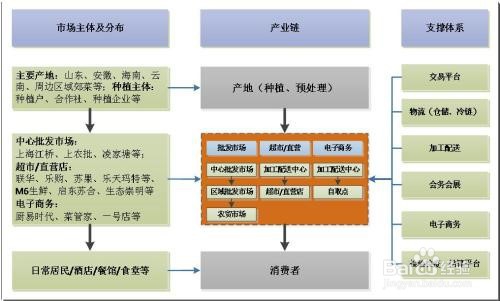 产业链分析的基本方法