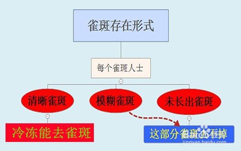 5天根除雀斑是真的么/五天冰疗皮膜培植揭膜祛斑