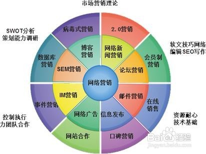 如何做好网络营销 做好网络营销有哪些技巧？