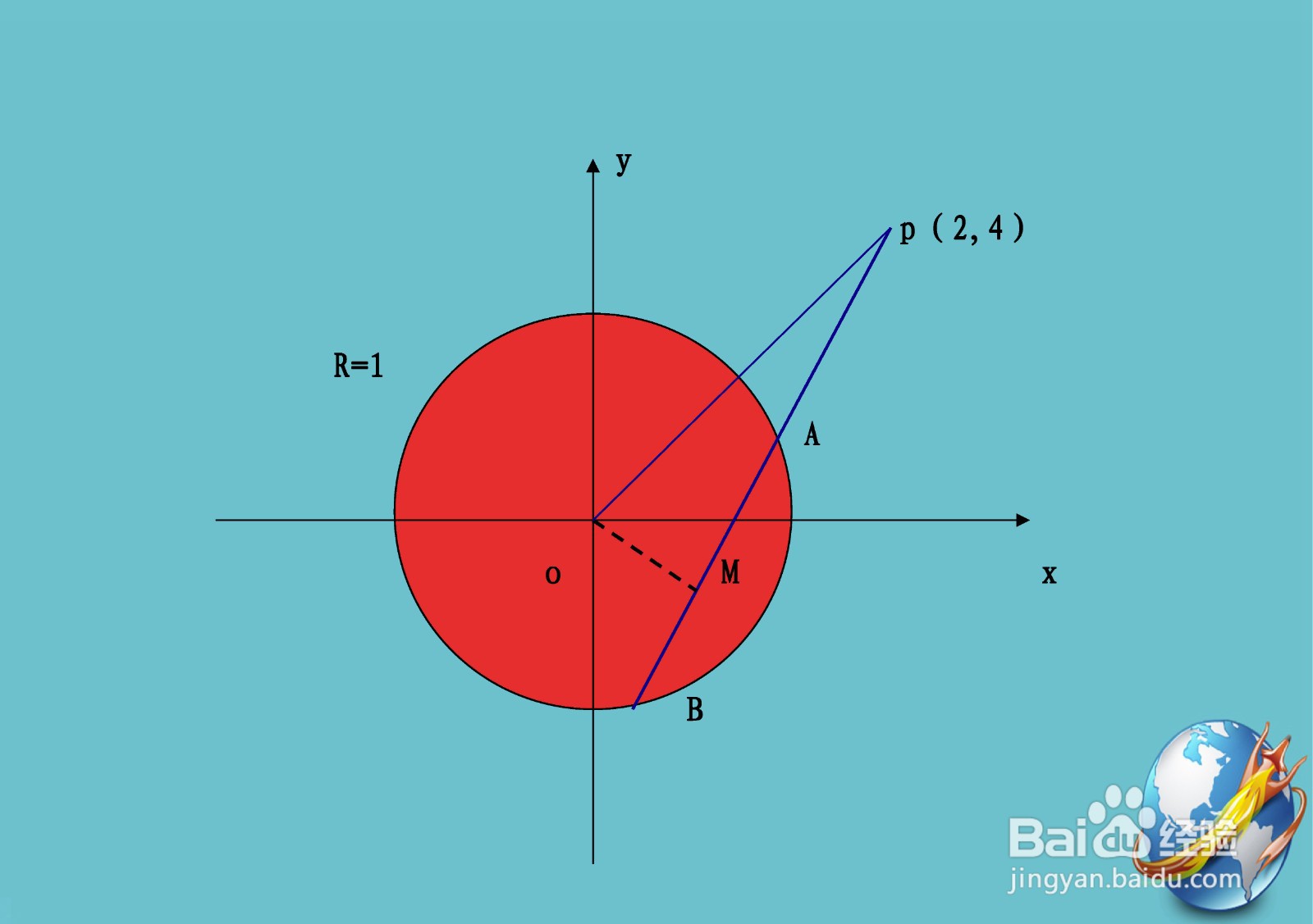 计算过（2,4）圆x^2+y^2=1割线的中点轨迹方程
