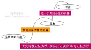 怎样才能记忆力惊人：[1]记忆的方法