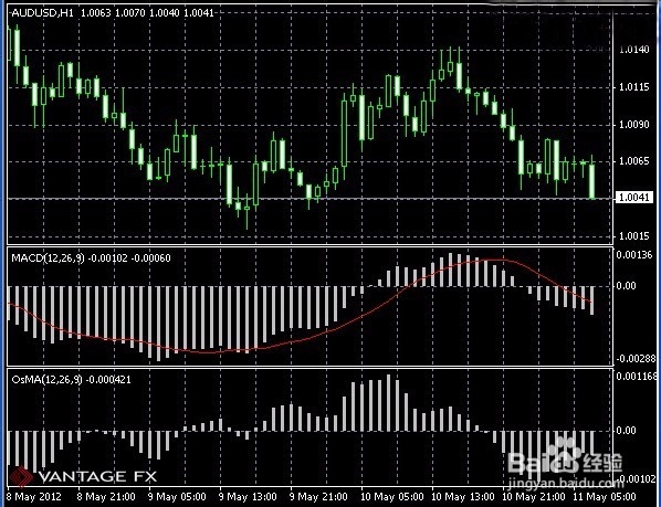 移动平均振荡指标(OSMA)指标
