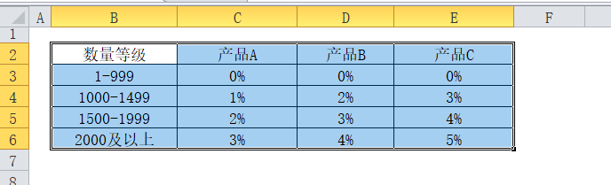如何创建一个数据透视表