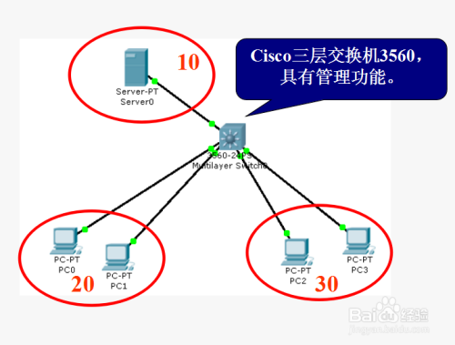 交换机VLAN划分及通讯基础知识（Cisco）