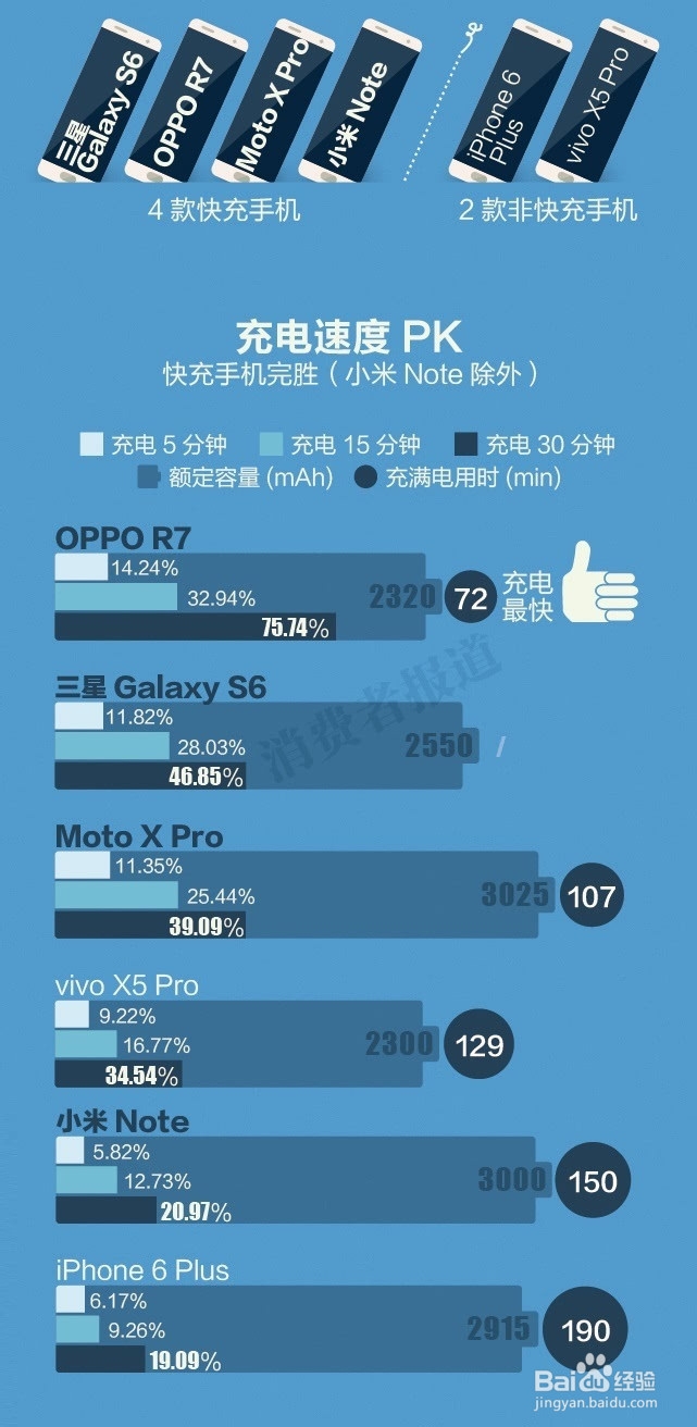 oppo r7充电五分钟通话两小时是真的吗?