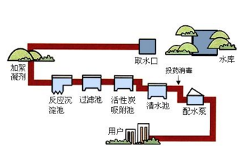 自来水公司开通自来水是怎么开通的