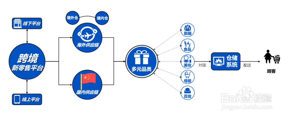 进口跨境电商系统，O2O新零售模式下怎么设计