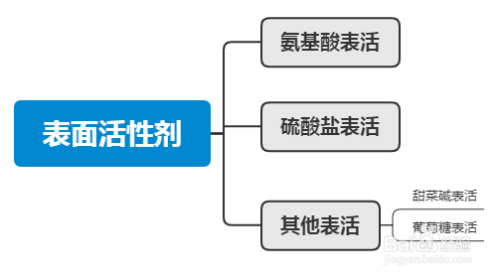 時尚/美容 > 美髮■ 硫酸鹽表活:硫酸鹽會和肌膚表皮發生反應,帶走